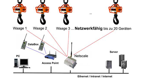 Netscale, network weighing scale